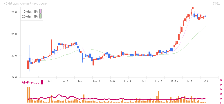 尾家産業(7481)の日足チャート