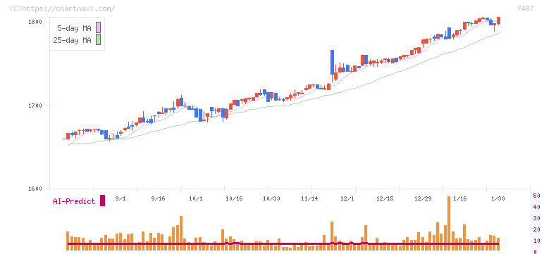 小津産業(7487)の日足チャート