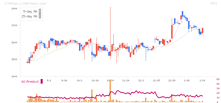 ダイコー通産(7673)の日足チャート