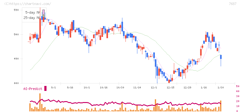ミクリード(7687)の日足チャート