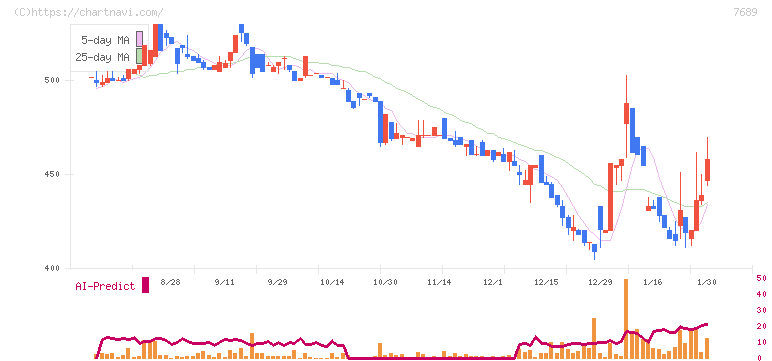 コパ・コーポレーション(7689)の日足チャート