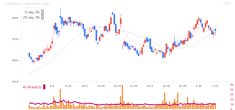 愛知時計電機(7723)の日足チャート
