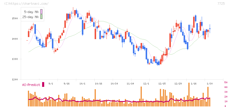 インターアクション(7725)の日足チャート