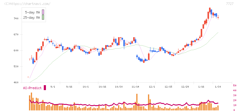 オーバル(7727)の日足チャート