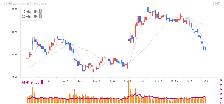 朝日インテック(7747)の日足チャート