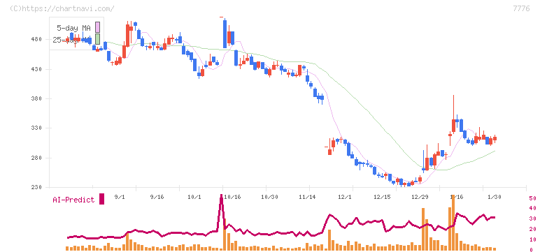 セルシード(7776)の日足チャート