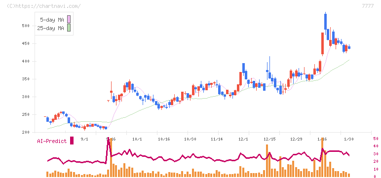 スリー・ディー・マトリックス(7777)の日足チャート