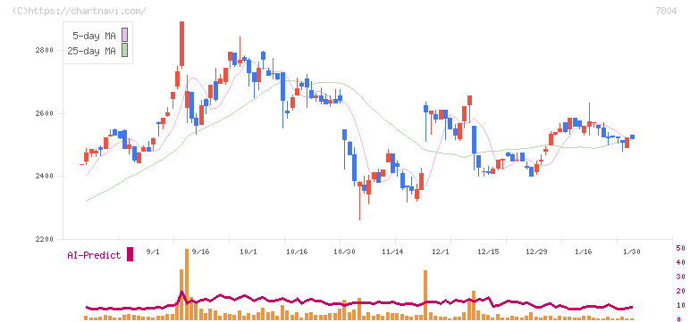 ビーアンドピー(7804)の日足チャート