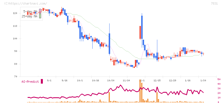 ウイルコホールディングス(7831)の日足チャート