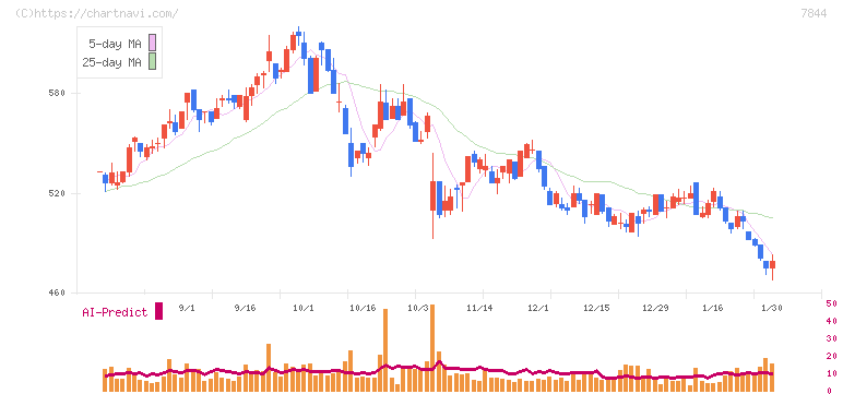 マーベラス(7844)の日足チャート