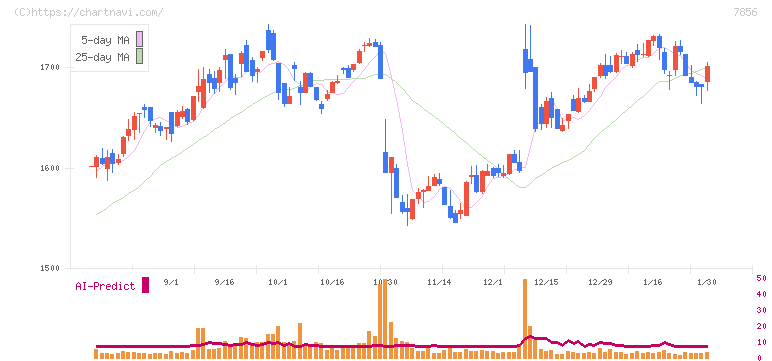 萩原工業(7856)の日足チャート