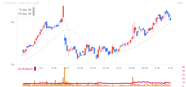 タカノ(7885)の日足チャート