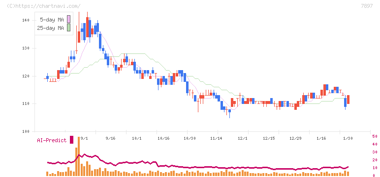 ホクシン(7897)の日足チャート