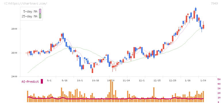 小松ウオール工業(7949)の日足チャート