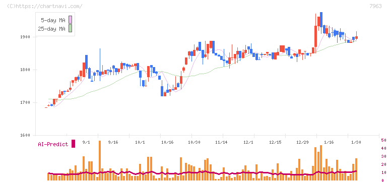 興研(7963)の日足チャート