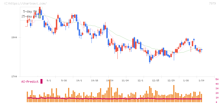 松風(7979)の日足チャート