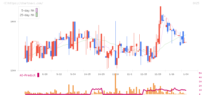 ツカモトコーポレーション(8025)の日足チャート