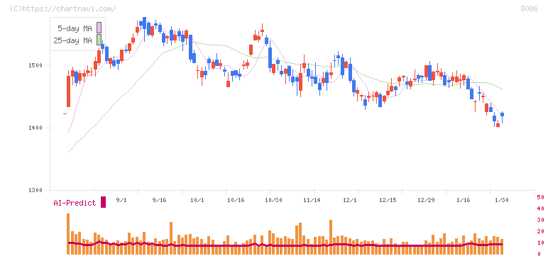 ニプロ(8086)の日足チャート