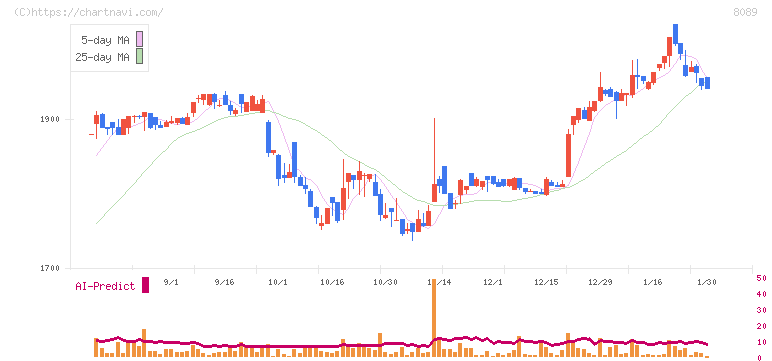 ナイス(8089)の日足チャート