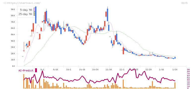 堀田丸正(8105)の日足チャート