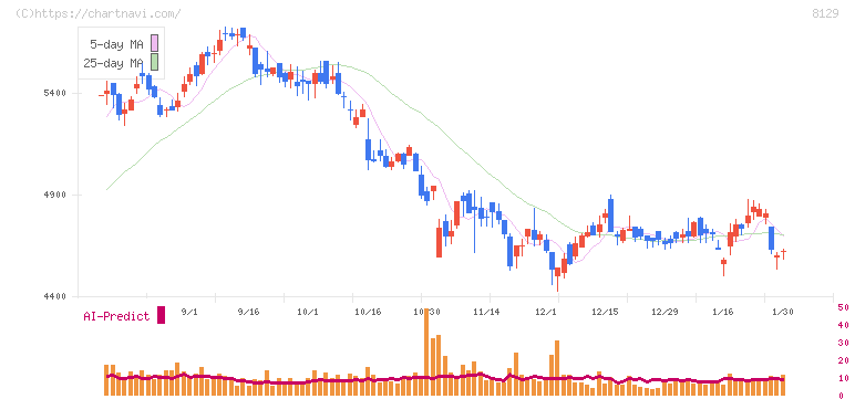 東邦ホールディングス(8129)の日足チャート