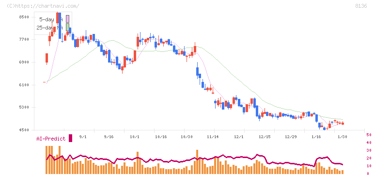サンリオ(8136)の日足チャート