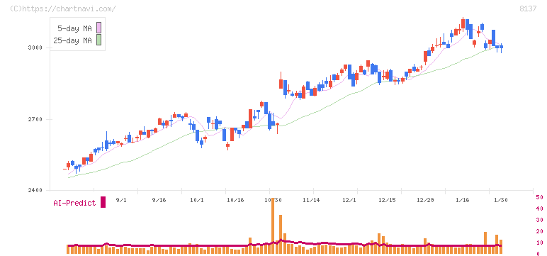 サンワテクノス(8137)の日足チャート