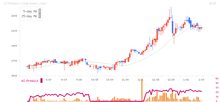 ナガホリ(8139)の日足チャート