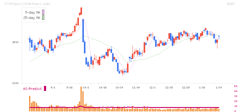 木曽路(8160)の日足チャート