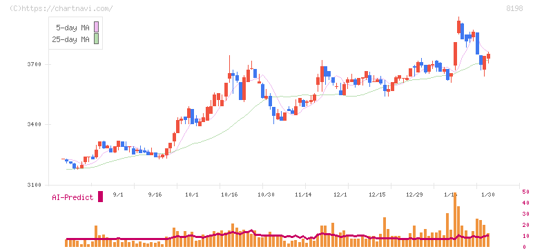マックスバリュ東海(8198)の日足チャート