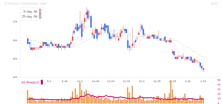 ラオックスホールディングス(8202)の日足チャート