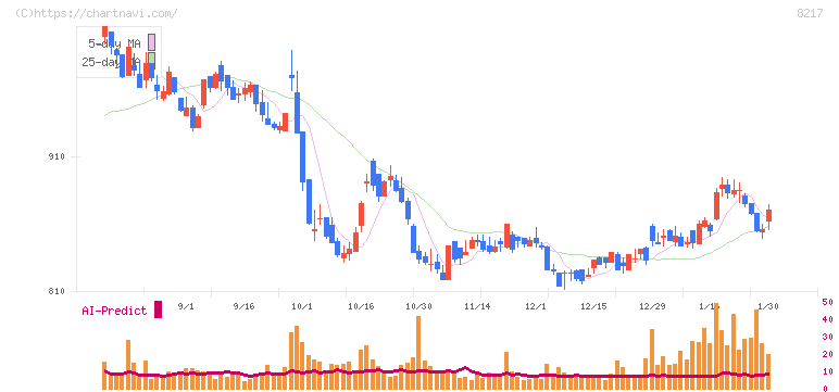 オークワ(8217)の日足チャート