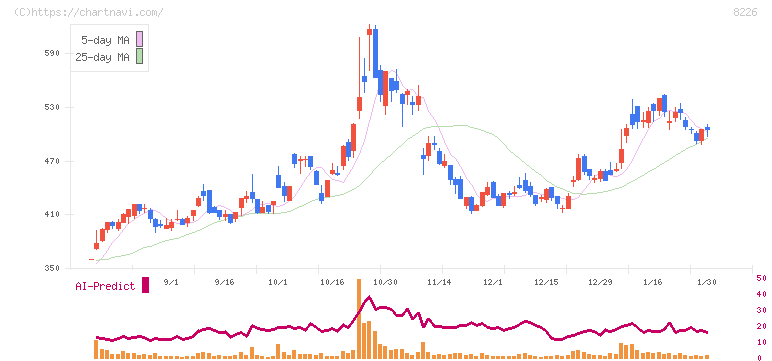 理経(8226)の日足チャート