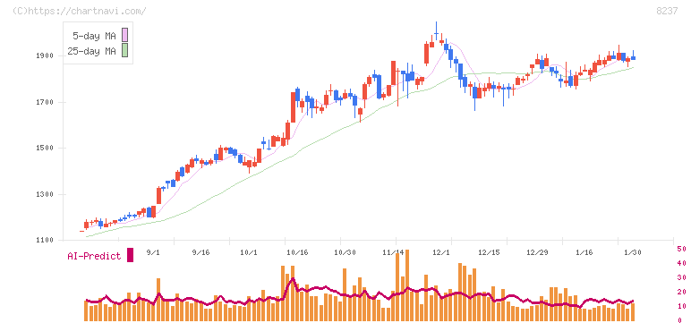 松屋(8237)の日足チャート