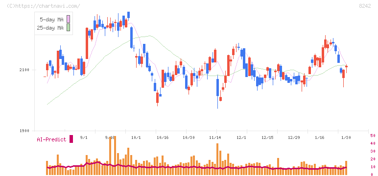 エイチ・ツー・オー　リテイリング(8242)の日足チャート