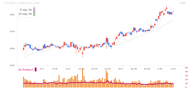 スルガ銀行(8358)の日足チャート