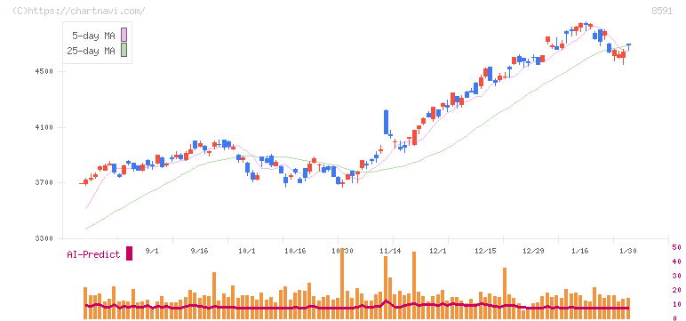 オリックス(8591)の日足チャート