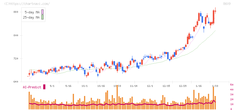 岡三証券グループ(8609)の日足チャート