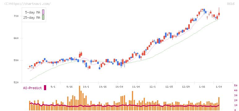 東海東京フィナンシャル・ホールディングス(8616)の日足チャート
