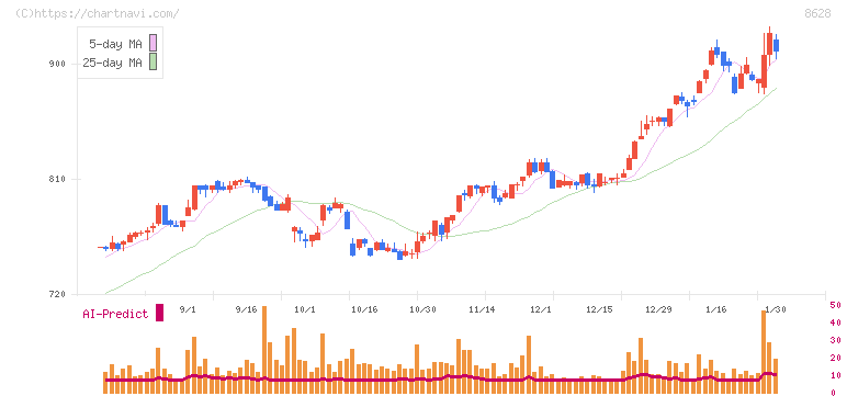 松井証券(8628)の日足チャート