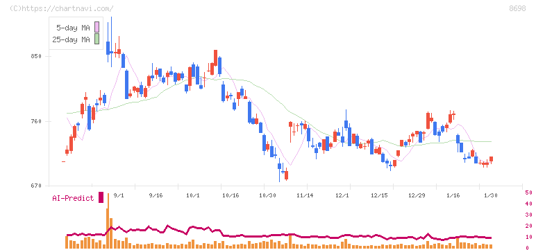 マネックスグループ(8698)の日足チャート
