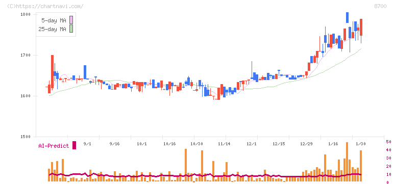 丸八証券(8700)の日足チャート
