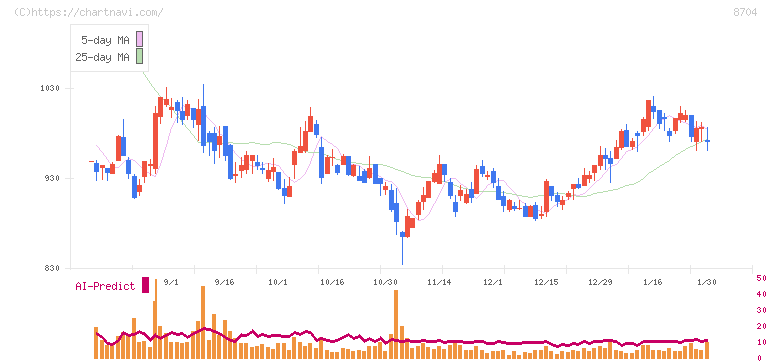 トレイダーズホールディングス(8704)の日足チャート
