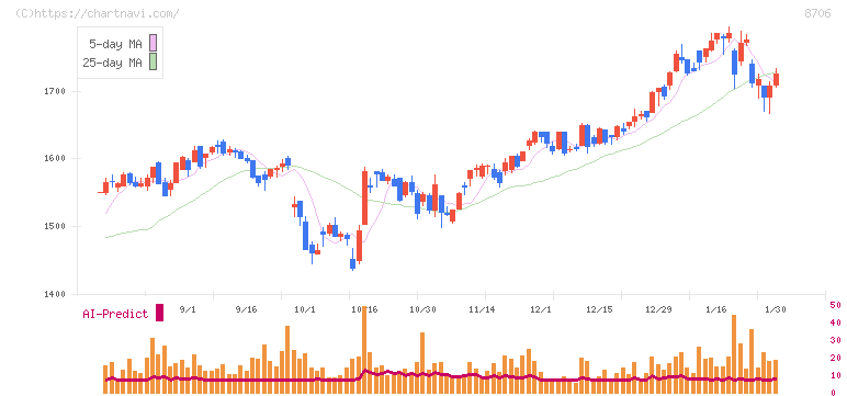 極東証券(8706)の日足チャート