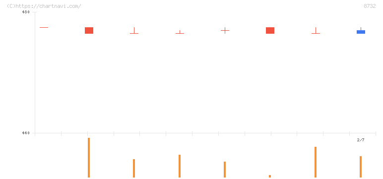 マネーパートナーズグループ(8732)の日足チャート