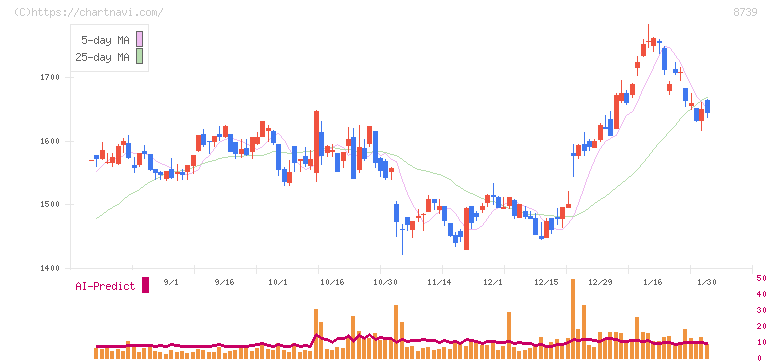 スパークス・グループ(8739)の日足チャート
