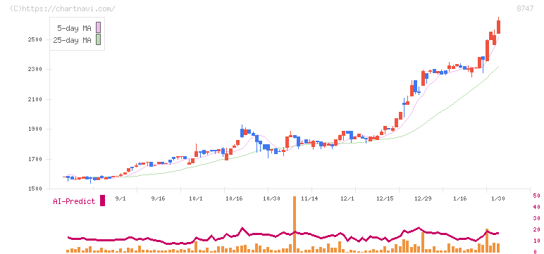 豊トラスティ証券(8747)の日足チャート