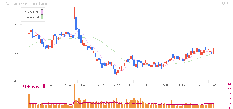 レオパレス２１(8848)の日足チャート