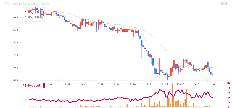 グローム・ホールディングス(8938)の日足チャート