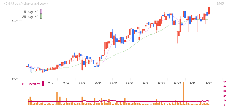 サンネクスタグループ(8945)の日足チャート
